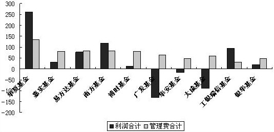 寻找最赚钱的基金公司 优秀特质归为五大类