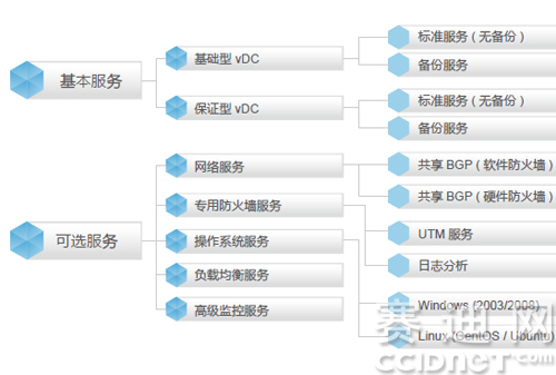 云数据中心服务目录