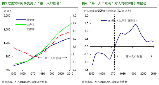 联合国人口署预测