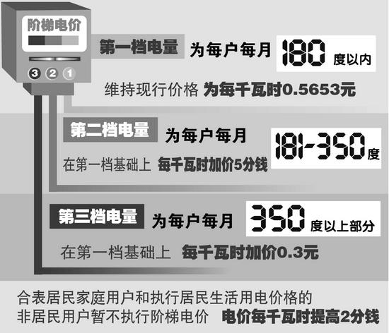 节约用电,我省日前出台"关于居民生活用电试行阶梯电价的通知"