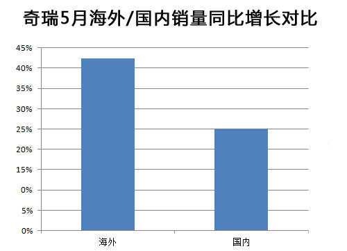 奇瑞第17家海外工厂开建 境外产能达21万辆