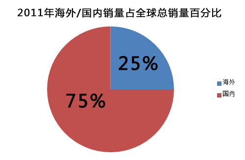 奇瑞第17家海外工厂开建 境外产能达21万辆