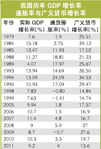 gdp与货币总量