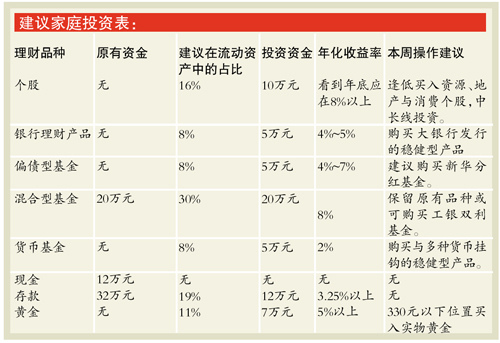 中年三口之家需减存款比例 增加债券基金(图)