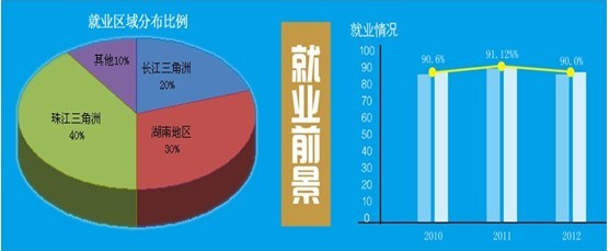 湖南信息职院2012届毕业生初次就业率达90(图)