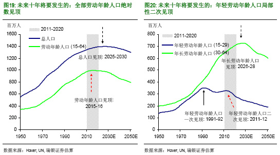 中国人口年龄结构图_2020年劳动年龄人口