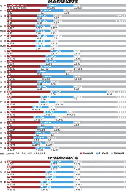 杭州阶梯电价家庭人口_山西居民阶梯电价图解