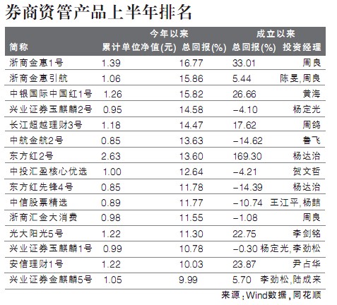 券商资管新发规模腰斩东莞证券上半年排名垫