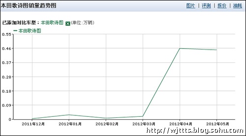 优车歌的谱子-销量突变背后的深层次原因 广本歌诗图 销量 歌诗图 上市,当月