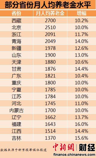 18省份月人均养老金排行 西藏2700元居首[表]