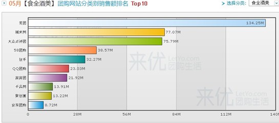 来优网团购报告:千品网5月销售量增长14%