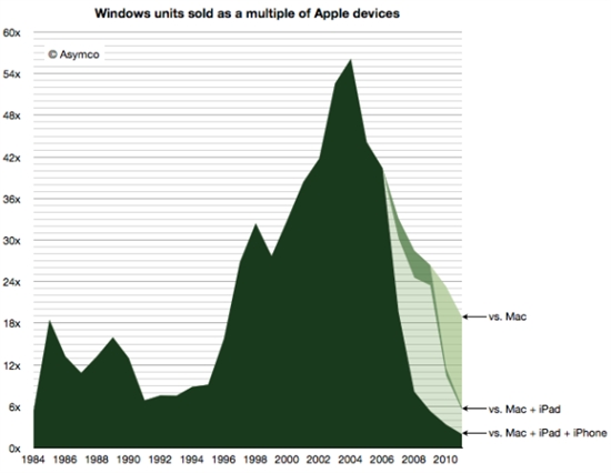 微软苹果30年对抗：Windows面对Mac优势缩小