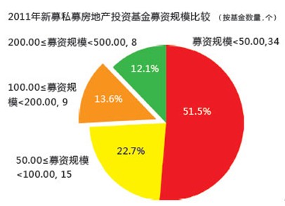 2011年私募地产基金报告