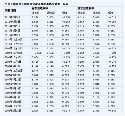 央行人民币存贷款基准利率历次调整一览表(图
