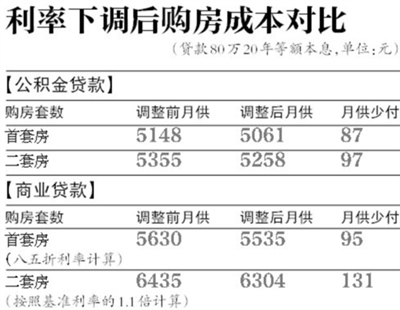 北京降公积金贷款利率 首套房贷80万月供少87
