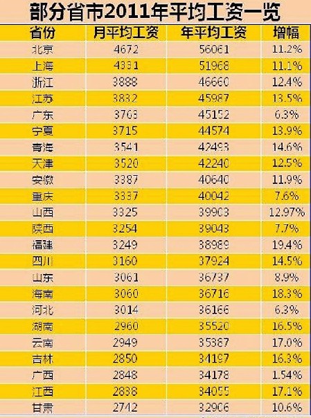 北京职工月平均工资最高 粤工资增幅低于全国