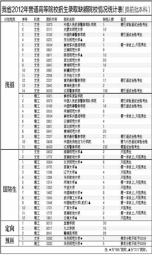 江西省高考提前批本科征集志愿9日8时-18时填报