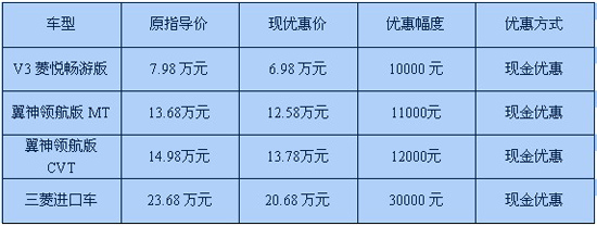 三菱汽车夏日最新优惠促销活动的图片 优惠一:畅游版享受88折钜惠,现金降10000元,更有“超低首付9800元起,超长三年按揭还款期限”的超值按揭方案,让您轻松“贷”爱车回家。