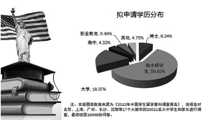 2012年17城市留学生拟申请学历分布 制图：邱玥