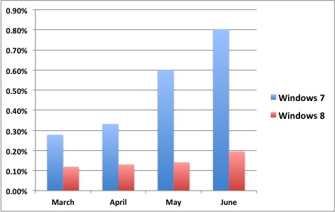Windows 8开局已败给Windows 7