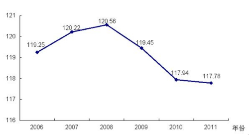 出生人口性别比_1998年出生人口数