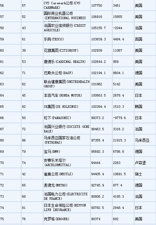 2012财富世界500强企业榜单(前100名单)(组图