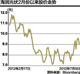 海润光伏股价诡异走势背后:阳光集团托盘被套