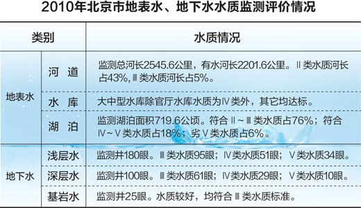 数据来源：北京市水务局 制图：张芳曼