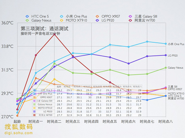 通话测试30分钟后所有机型热像仪成像