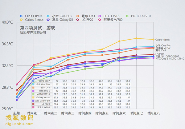 游戏测试（曲线越高说明发热越严重）