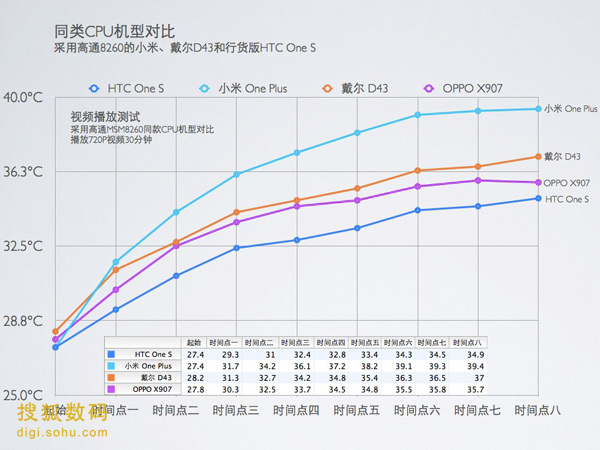 视频播放测试数据结果整理（曲线越高说明发热越严重）