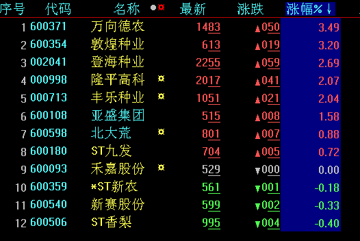 倪丹)尽管今日大盘表现一般,但农业股出现逆市井喷行情,其中万向德农