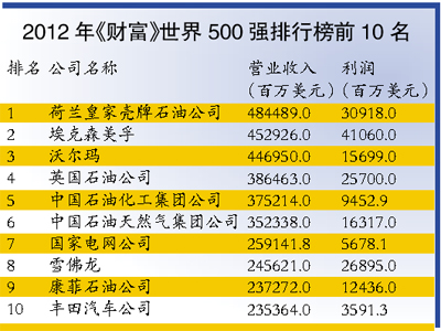 2012年世界500强排行榜发布 中国上榜公司数