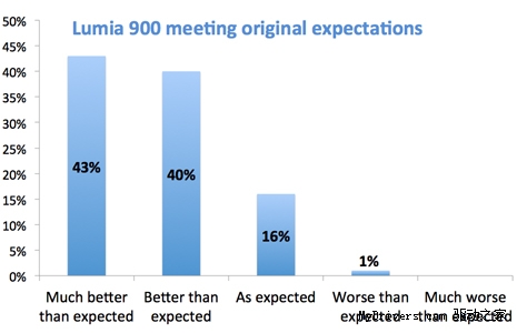 诺基亚偷笑：Lumia 900用户满意度达96%