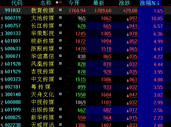 板块瞬间拉升,截至14:04,该板块以逾1%的涨幅逆市领涨,大地传媒封涨停