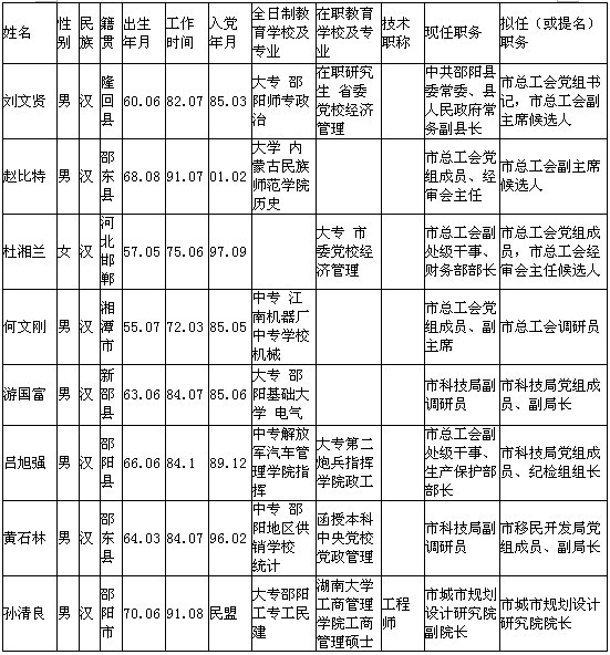 湖南邵阳市委对刘文贤等8名干部进行任前公示