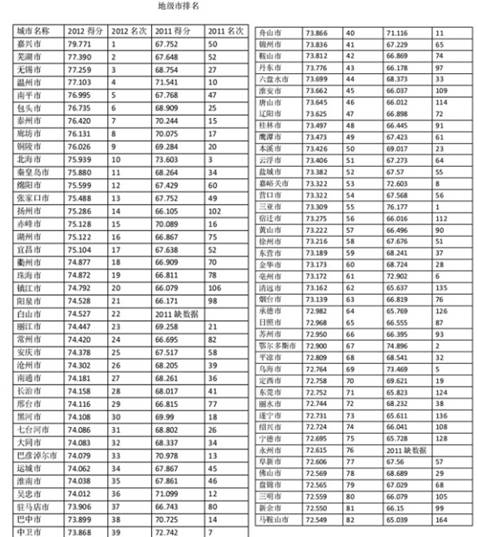 第二期中国城市商业信用环境指数（CEI）成果发布 286个城市座次变更