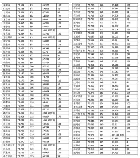 第二期中国城市商业信用环境指数（CEI）成果发布 286个城市座次变更