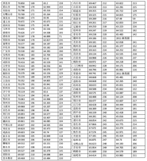 第二期中国城市商业信用环境指数（CEI）成果发布 286个城市座次变更