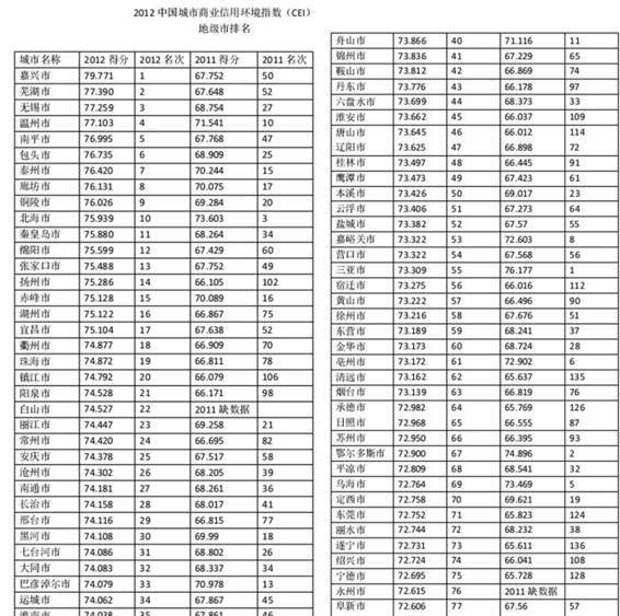 第二期中国城市商业信用环境指数（CEI）成果发布 286个城市座次变更