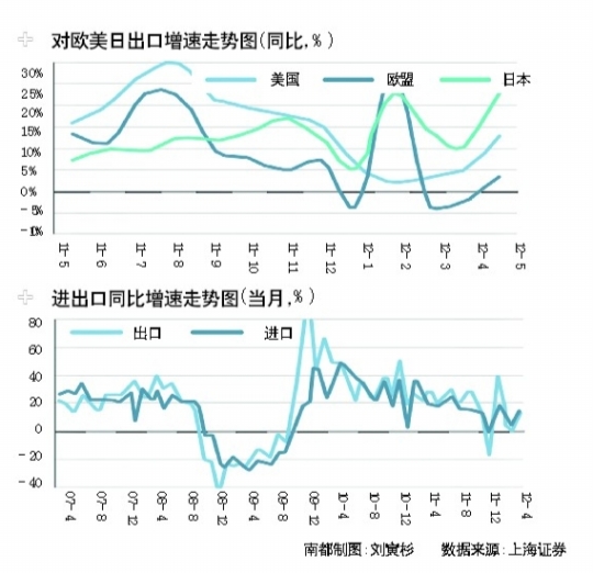 上半年进出口增8% 顺差689.2亿美元