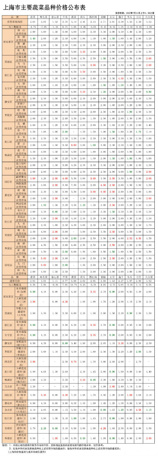 上海部分农贸市场和超市主要蔬菜品种价格(7月11日)(图)