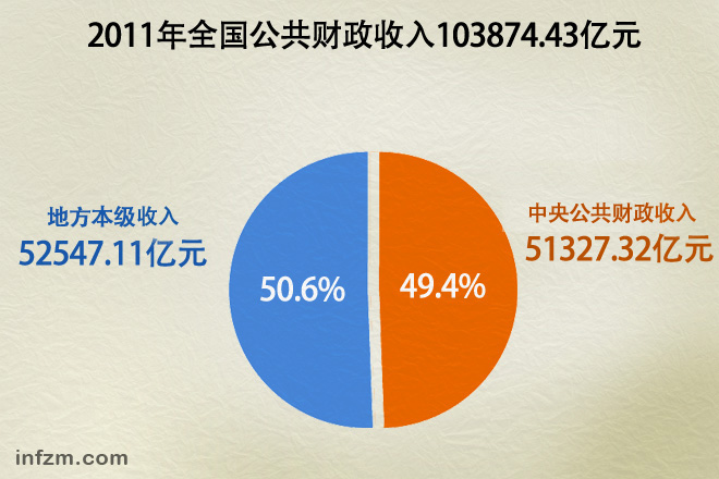 财政收入_中国国家财政收入(2)