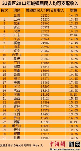 31省区2011年人均可支配收入 贵州16495元排