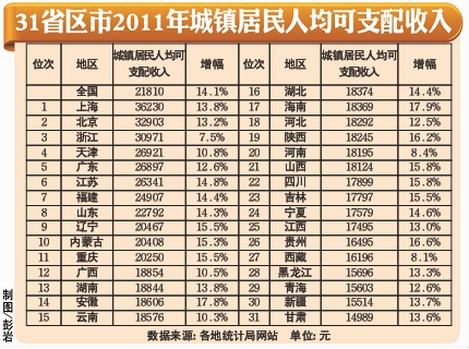 个人所得税人均gdp_七普 全国破万亿城市人均个税 GDP回报率排名来看看谁税收最多(2)