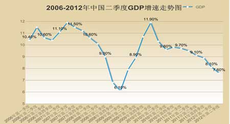 美的上半年gdp公布_地方GDP半年报出炉 陕西超过天津,河南首破2万亿大关(2)