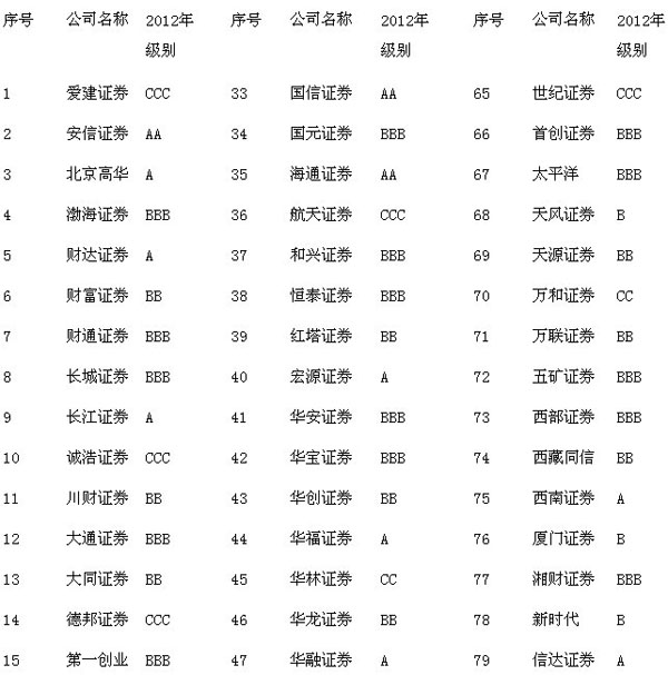 证监会公布2012年证券公司分类结果(组图)