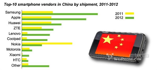 现在，三星已经取代诺基亚成为中国最大的手机制造商，紧随其后是苹果，第三、第四、第五名分别为中国本土制造商华为、中兴以及联想，诺基亚则排到了第七名。