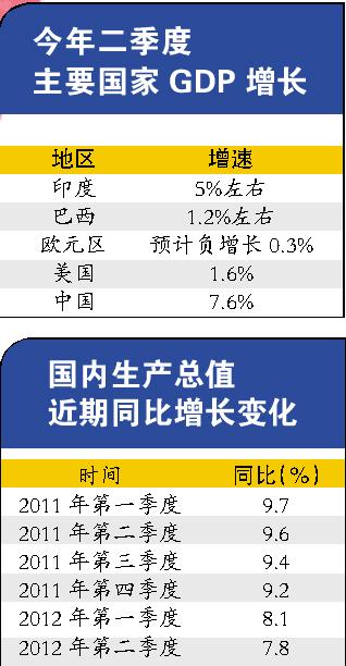 6月gdp_日本7 9月GDP增长3.9(2)