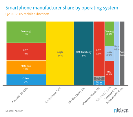 Android份额攀升 与iOS包揽9成美国市场